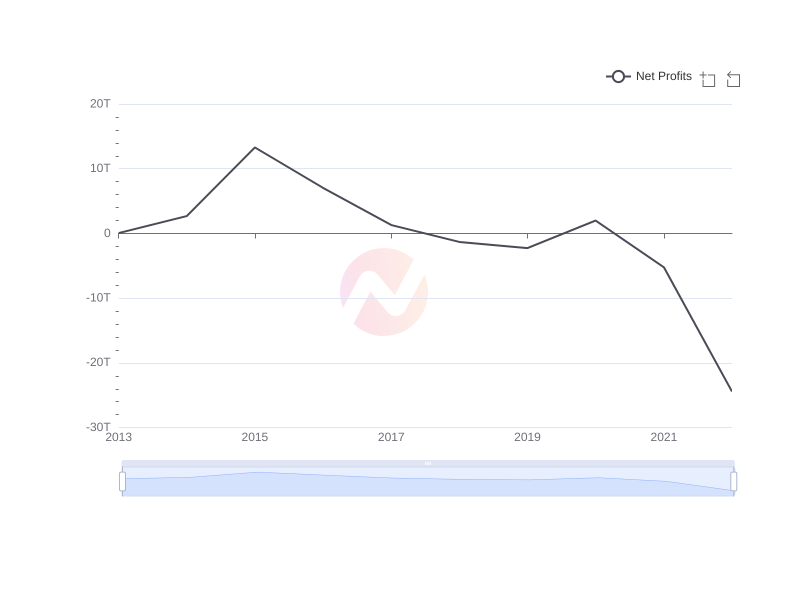 Average Net Profits of KEP over the last 10 years