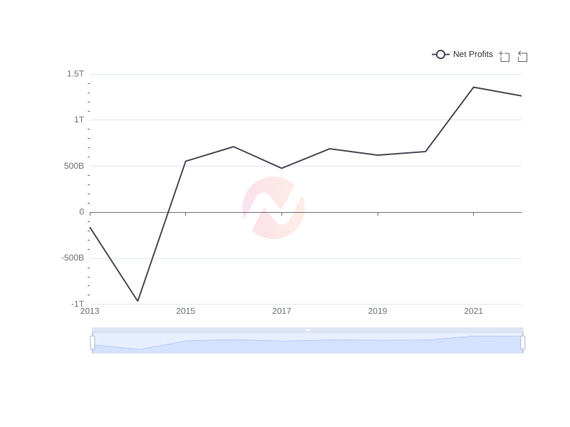 Average Net Profits of KT over the last 10 years