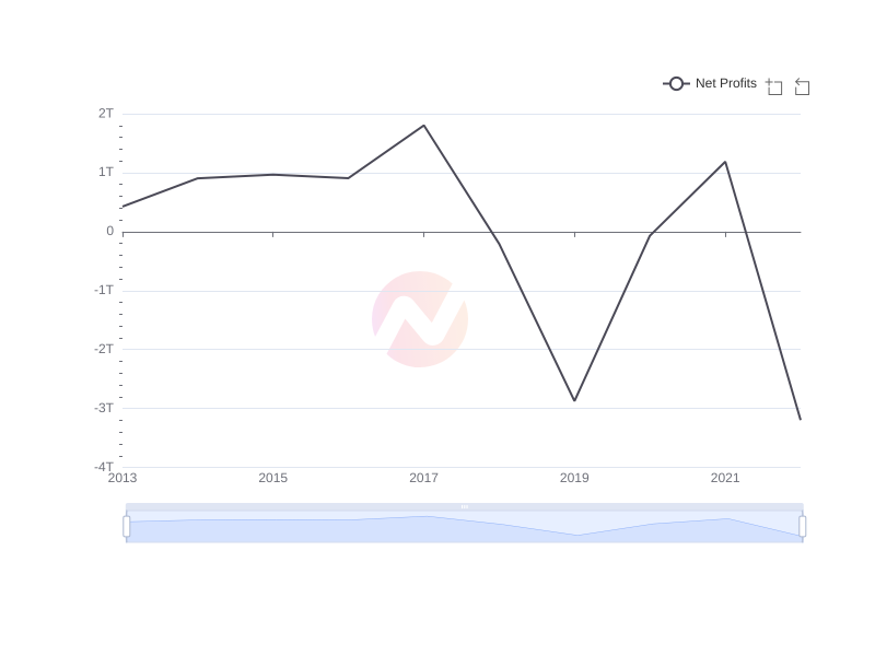 Average Net Profits of LPL over the last 10 years