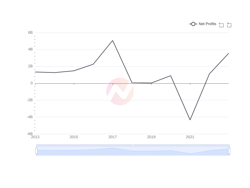 Average Net Profits of MCK over the last 10 years