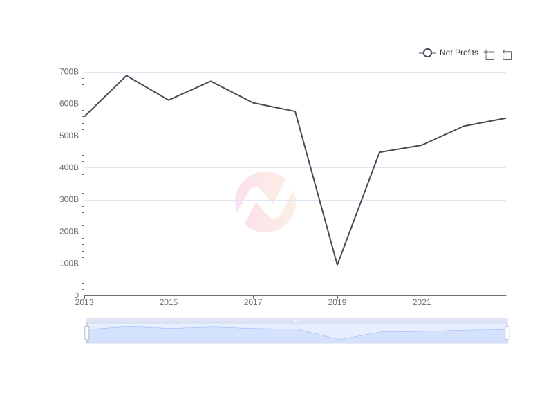 Average Net Profits of MFG over the last 10 years