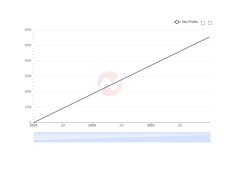 Average Net Profits of MHLA over the last 10 years