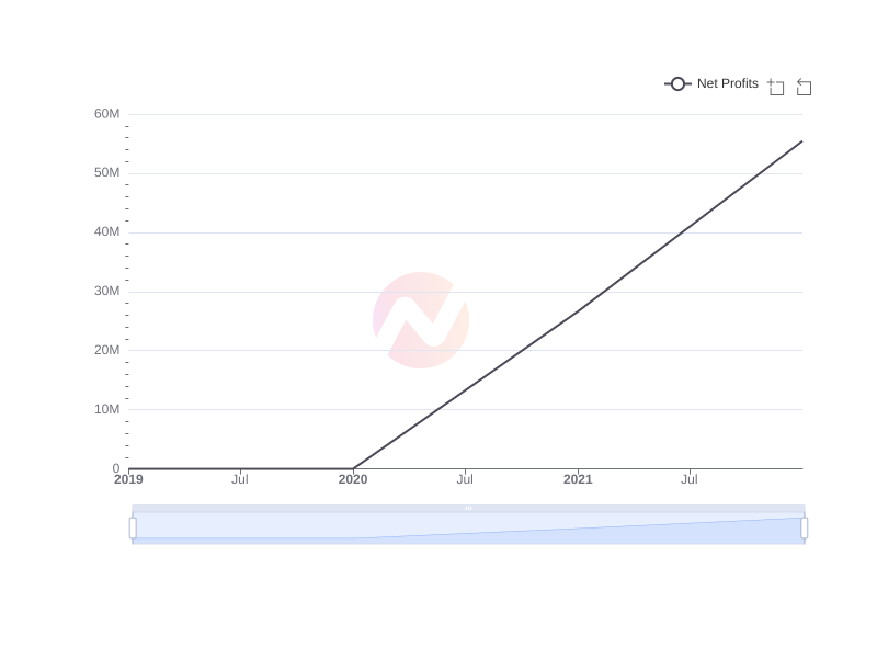 Average Net Profits of MHNC over the last 10 years