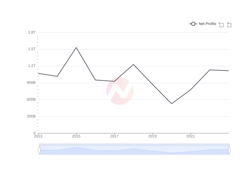 Average Net Profits of MUFG over the last 10 years