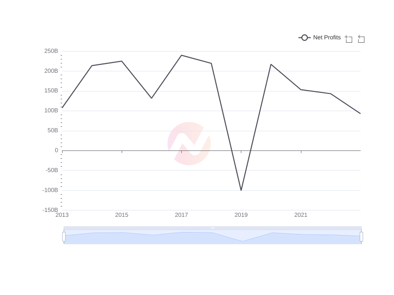 Average Net Profits of NMR over the last 10 years