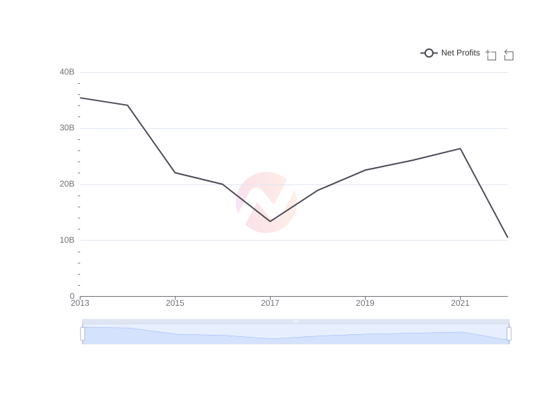 Average Net Profits of PHI over the last 10 years