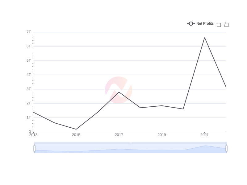 Average Net Profits of PKX over the last 10 years