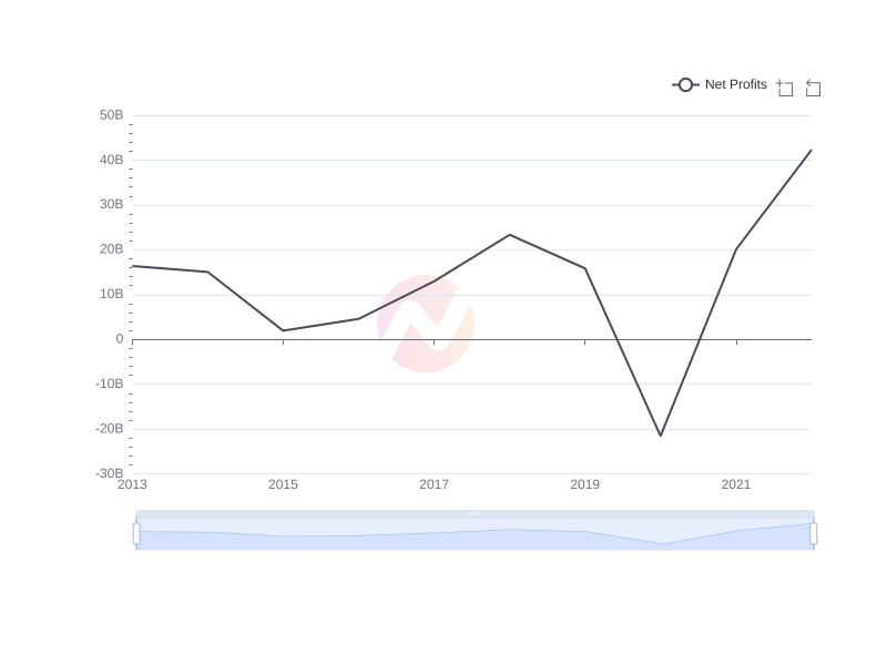 Average Net Profits of SHEL over the last 10 years