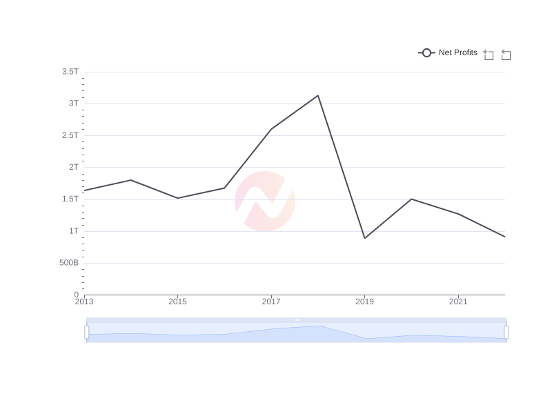 Average Net Profits of SKM over the last 10 years