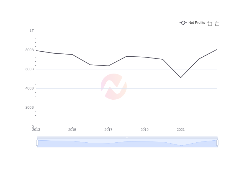Average Net Profits of SMFG over the last 10 years