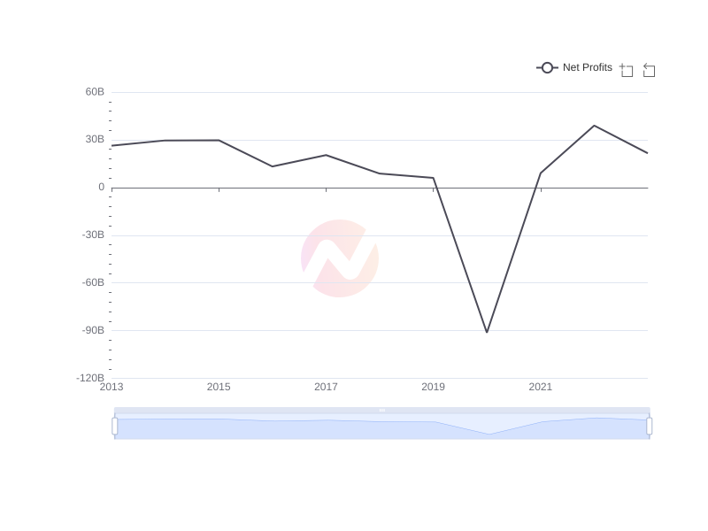 Average Net Profits of SSL over the last 10 years