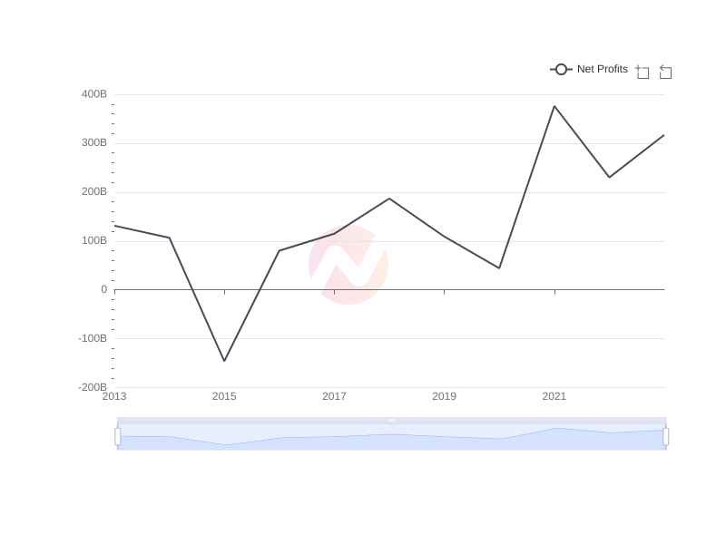 Average Net Profits of TAK over the last 10 years