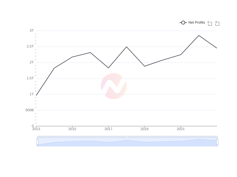 Average Net Profits of TM over the last 10 years