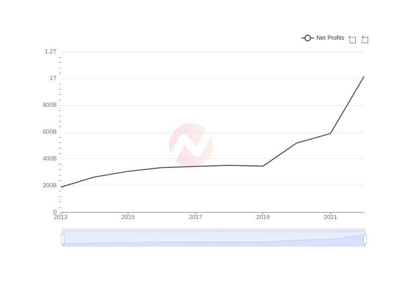 Average Net Profits of TSM over the last 10 years