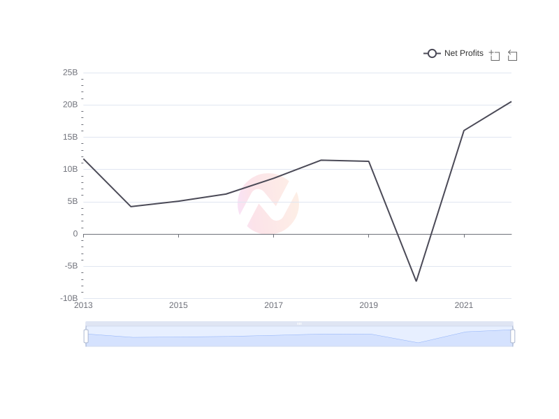Average Net Profits of TTE over the last 10 years