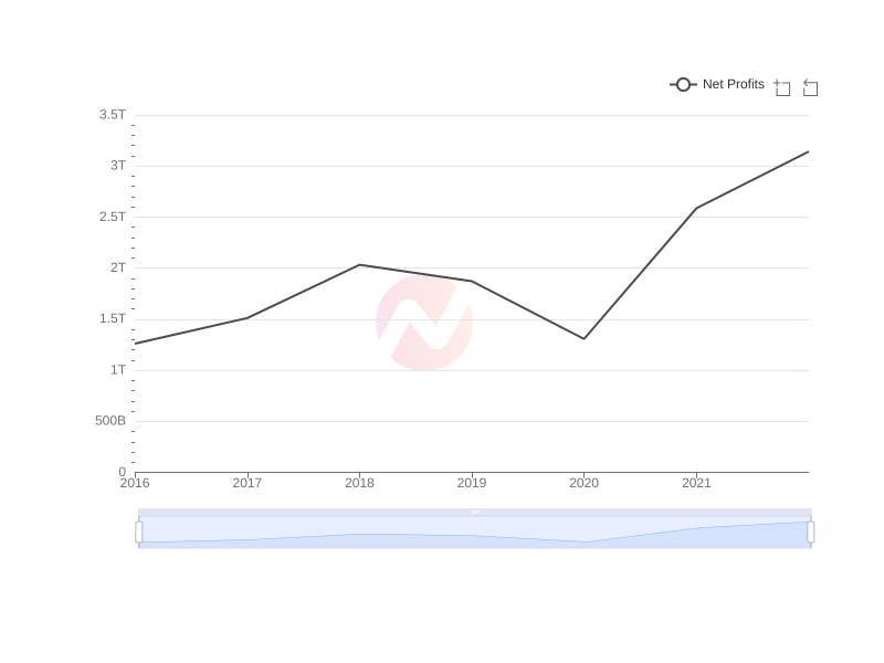 Average Net Profits of WF over the last 10 years