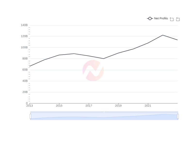 Average Net Profits of WIT over the last 10 years