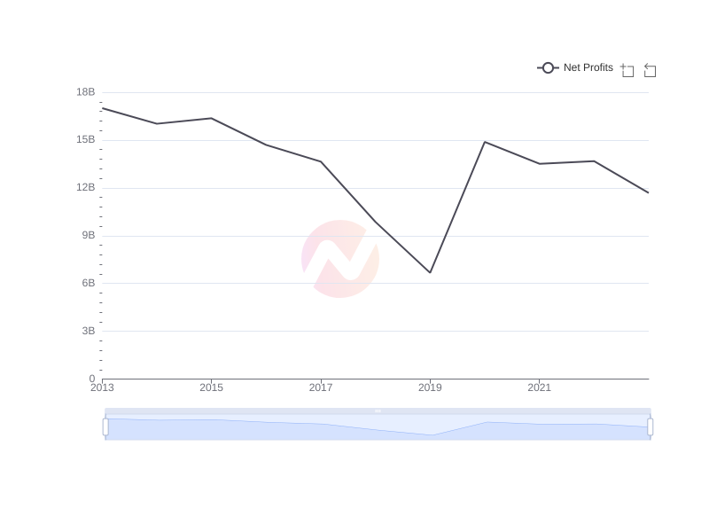Average Net Profits of WMT over the last 10 years