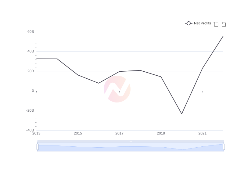 Average Net Profits of XOM over the last 10 years