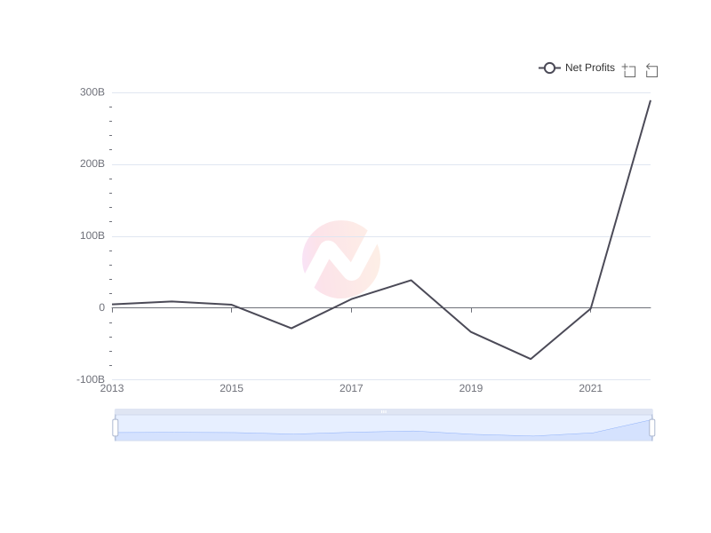 Average Net Profits of YPF over the last 10 years