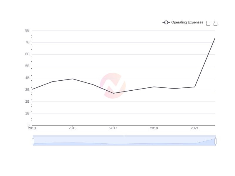 Average Operating Expenses of AIZN over the last 10 years