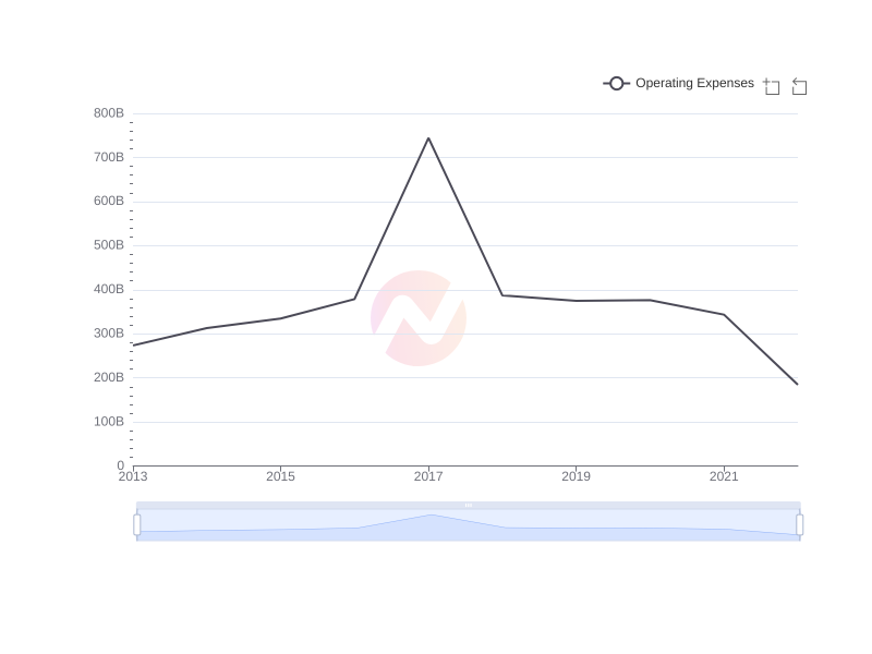 Average Operating Expenses of AMX over the last 10 years
