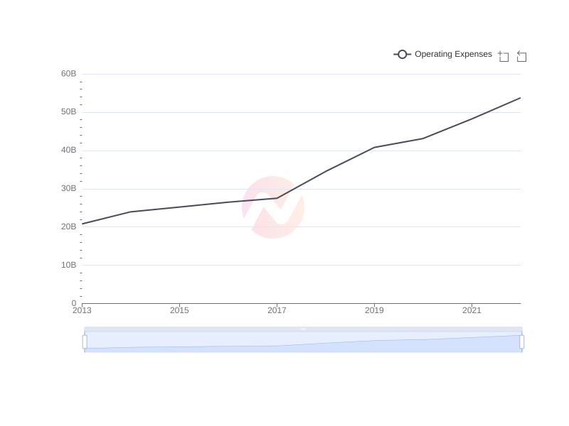 Average Operating Expenses of ASX over the last 10 years
