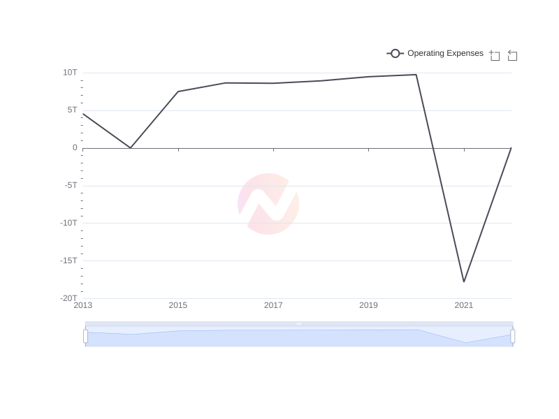 Average Operating Expenses of AVAL over the last 10 years