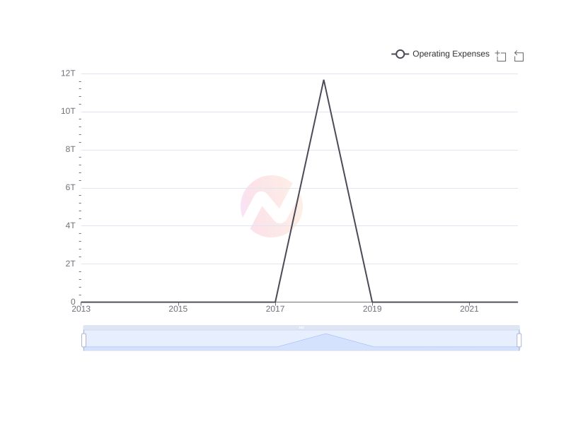 Average Operating Expenses of AYRO over the last 10 years