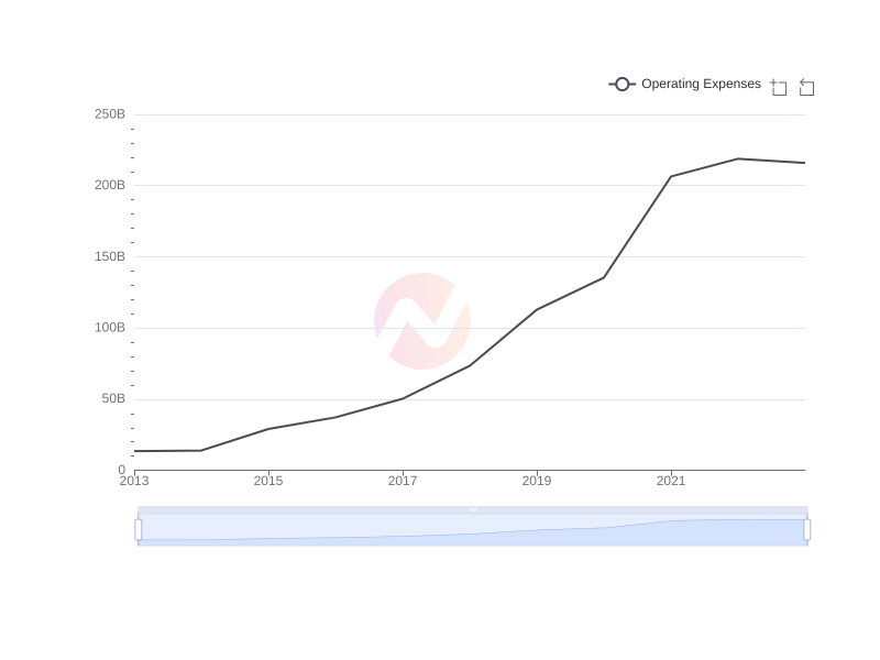 Average Operating Expenses of BABA over the last 10 years
