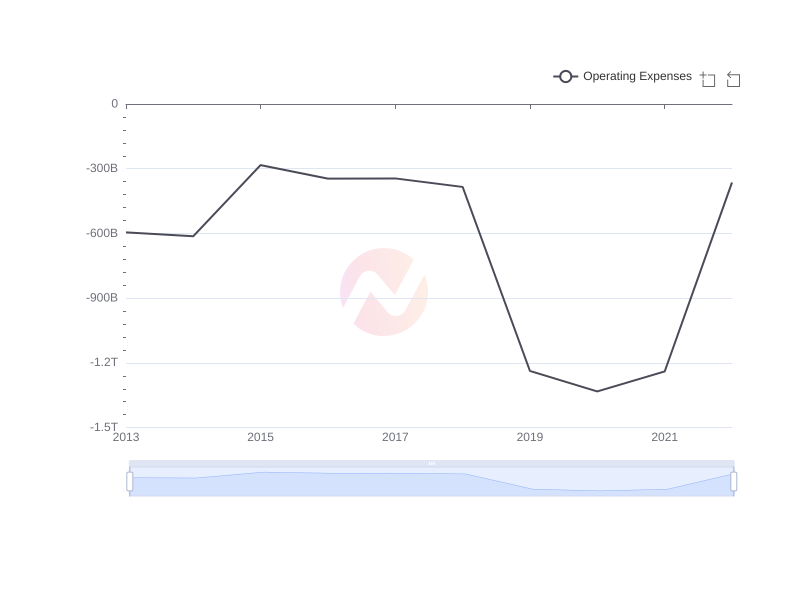 Average Operating Expenses of BCH over the last 10 years