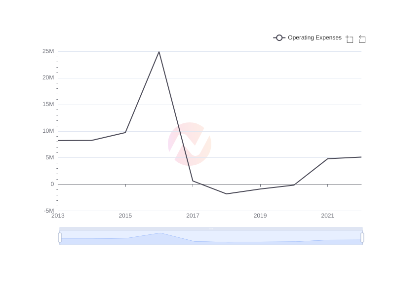 Average Operating Expenses of BlackRock Capital Investment Corporation over the last 10 years