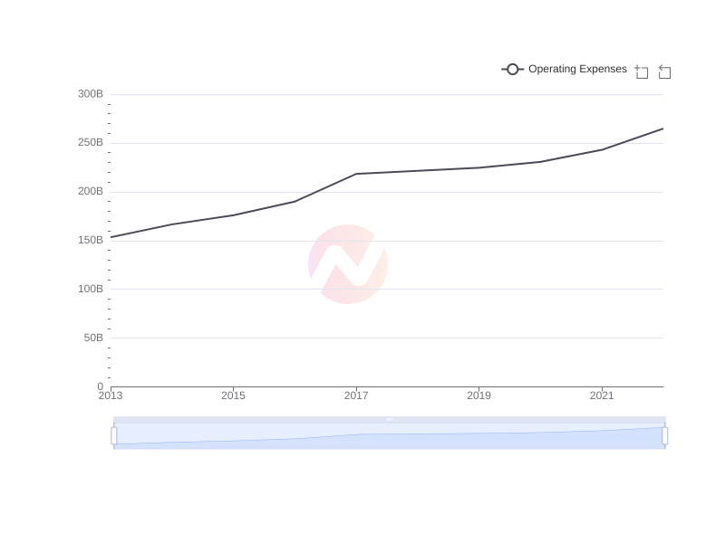 Average Operating Expenses of BRK-A over the last 10 years