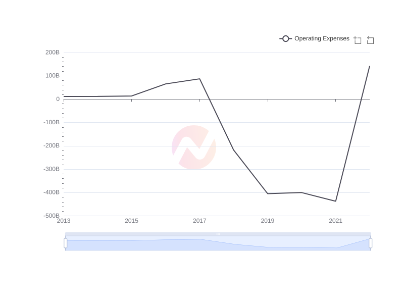 Average Operating Expenses of BRK-B over the last 10 years
