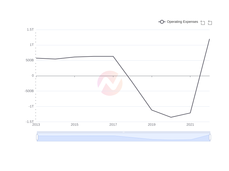 Average Operating Expenses of BSAC over the last 10 years