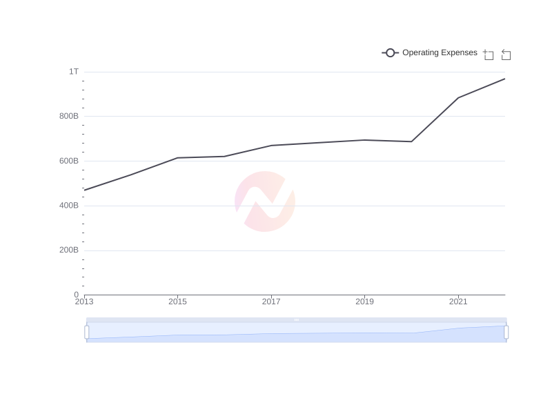 Average Operating Expenses of CCU over the last 10 years