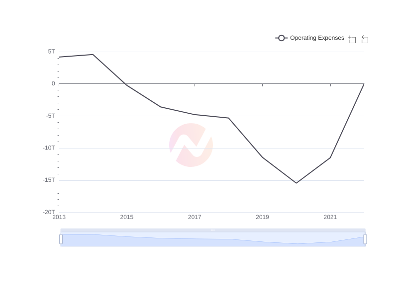 Average Operating Expenses of CIB over the last 10 years