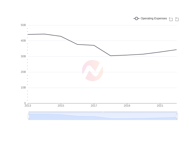 Average Operating Expenses of CVX over the last 10 years