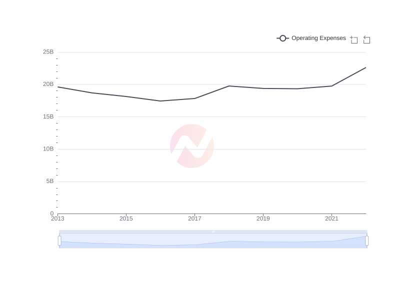 Average Operating Expenses of DUKB over the last 10 years