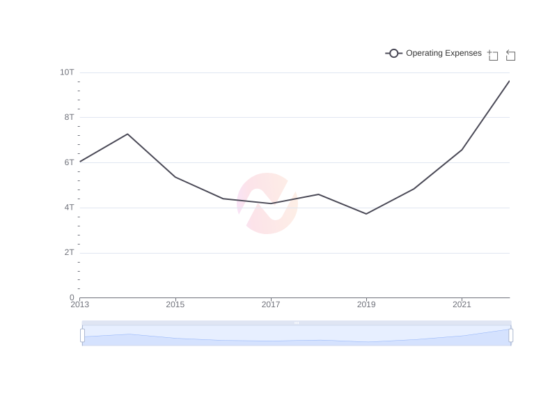 Average Operating Expenses of EC over the last 10 years