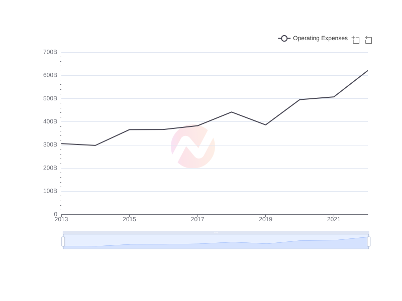Average Operating Expenses of ENIC over the last 10 years