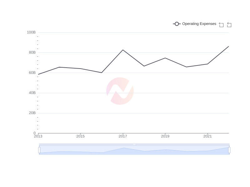 Average Operating Expenses of Ericsson over the last 10 years