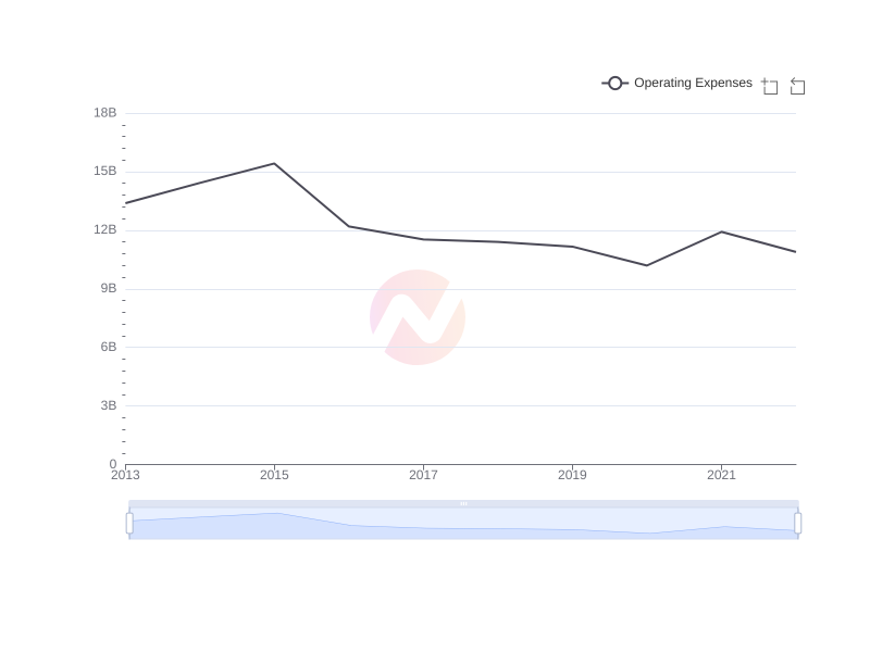 Average Operating Expenses of F over the last 10 years