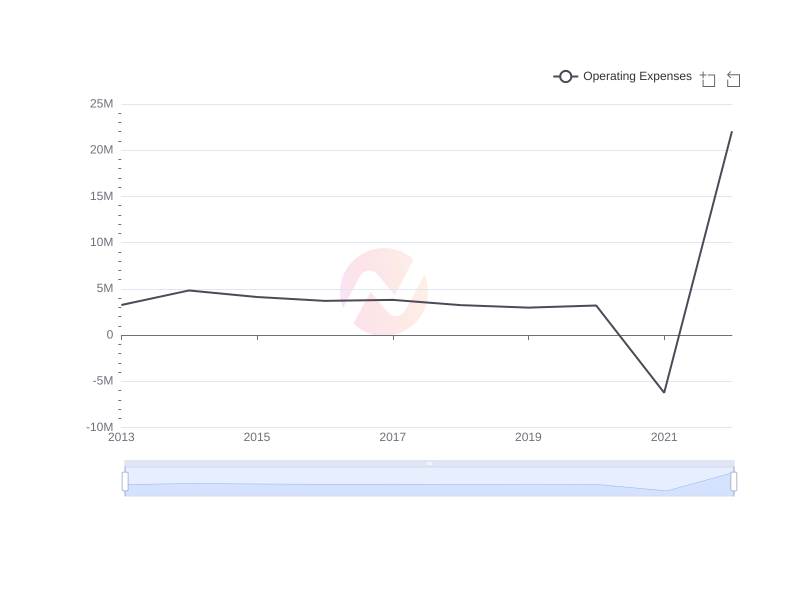 Average Operating Expenses of FCRX over the last 10 years