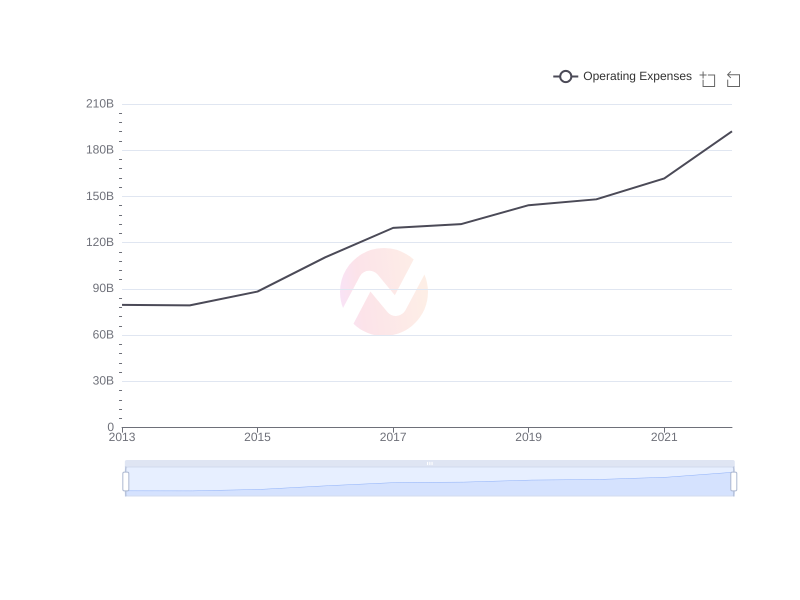 Average Operating Expenses of FMX over the last 10 years