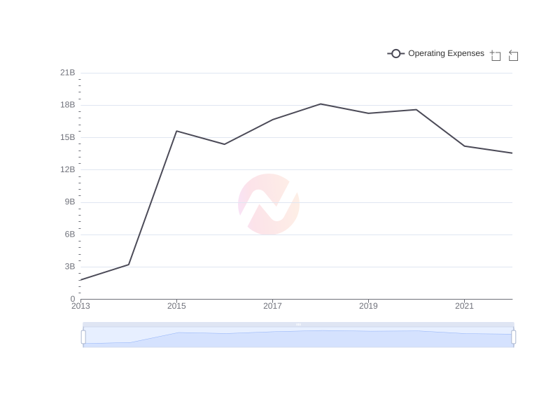Average Operating Expenses of GE over the last 10 years