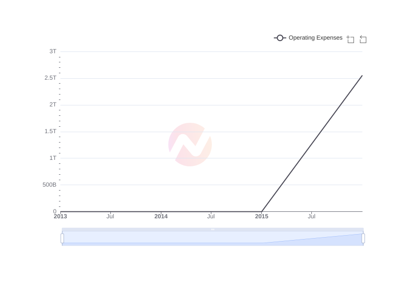Average Operating Expenses of Gyrodyne , LLC  over the last 10 years