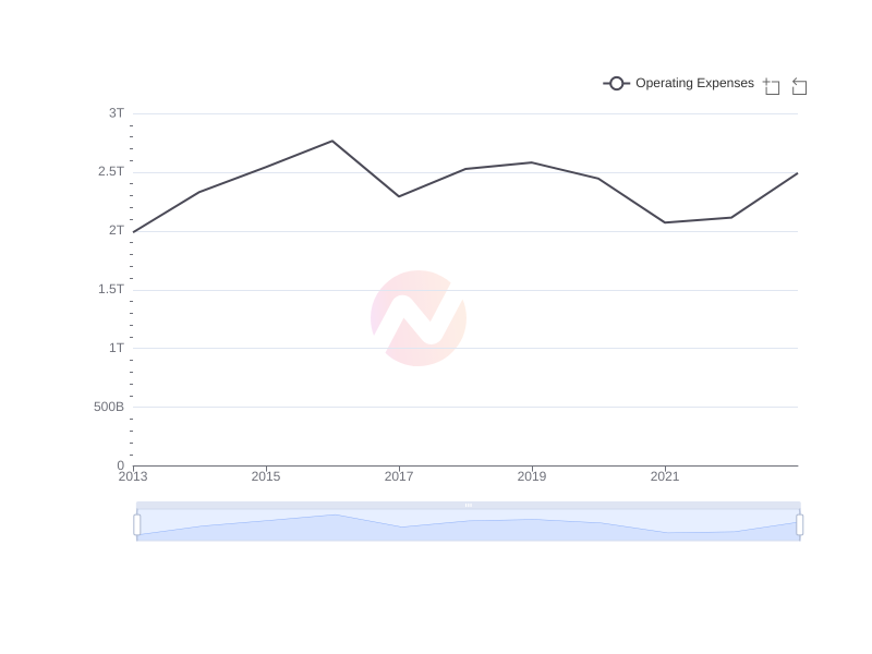Average Operating Expenses of HMC over the last 10 years