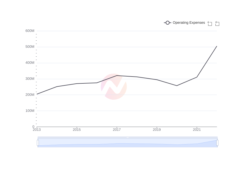 Average Operating Expenses of HRI over the last 10 years
