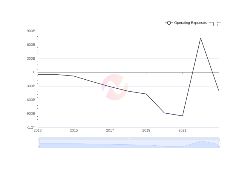 Average Operating Expenses of IBN over the last 10 years